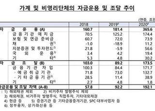 가계 주식투자 '역대 최대'…기업은 자금난 '허덕'