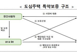 공공전세주택 공급 속도...민간사업자 사업비 최대 90% 대출보증