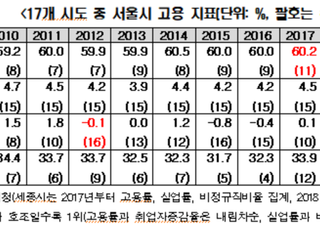 한경연 “서울시, 일자리‧주택‧저성상 등 난제 해결해야”