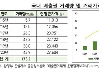 기업 '온실가스배출권' 자산 3년새 2배…금감원 "공시 강화해야"