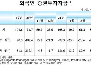 외국인 주식투자 넉 달째 순유출 계속