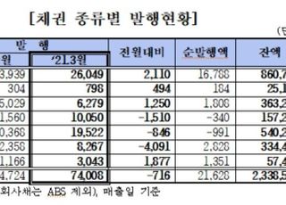 지난달 채권발행액 74조...ESG 채권 발행 증가