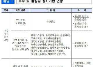 공공기관 통합공시, 국립중앙의료원·해양수산개발원 ‘불성실’