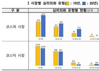 거래소, 지난해 불공정거래 180회 적발…우선주·리딩방 관련 건수↑