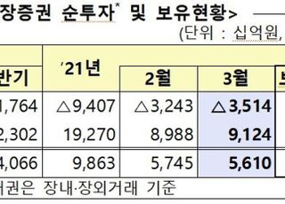 외국인, 3월 채권 투자 '역대 최고'…주식은 순매도 기조