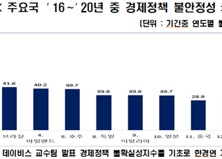 한경연 “한국 경제정책 불안정성 글로벌 최고 수준”