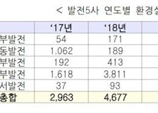 계절관리제 효과 본 정부…미세먼지 감축 위한 투자 확대