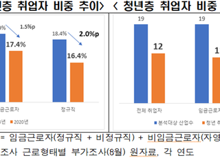 한경연 “사라지는 청년 정규직…고용규제 완화 해야”