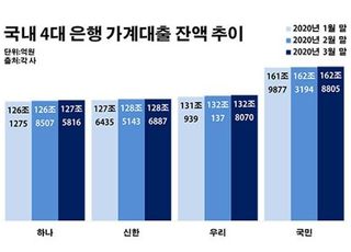 은행 가계대출 일촉즉발…한은 발표에 쏠린 눈