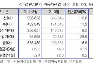 1분기 자동차산업, 2014년 이후 첫 트리플 증가 ‘고공행진’