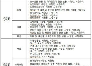 농식품부, 규제입증책임제 통해 76개 법령 정비 추진