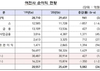 지난해 여전사 순익 2조5000억 돌파…전년比 24% ↑