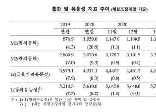 2월 통화량 3274조...한달 새 42조 증가 ‘사상 최대’