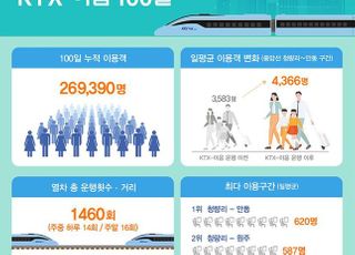 'KTX-이음' 개통 100일…청량리~안동 구간 이용객 3배 '쑥'