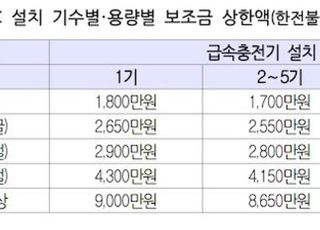 산업부, 올해부터 민간충전사업자 대상 초급속 충전기 보급