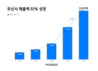 무신사, 작년 매출 3319억원…전년比 51% 성장