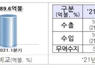 3월 ICT수출, 전년 대비 10개월 연속 수출 증가