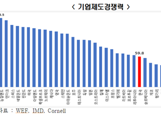 전경련 “韓 기업제도경쟁력 OECD 하위권…37개국 중 26위”