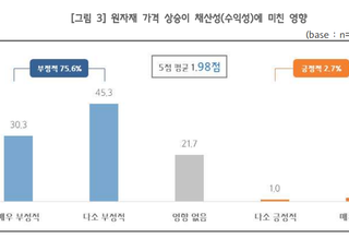 수출 중소기업 75.6%, “원자재 상승으로 수익성 악화”