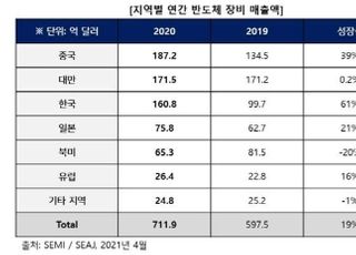 지난해 전 세계 반도체 장비 매출액 80조…中 1위로 부상