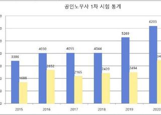 프라임 법학원, 공인노무사 1차 시험 대비 위한 온라인 종합반 론칭