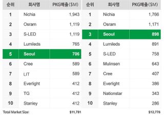 서울반도체, 글로벌 LED 점유율 3위…韓 중견기업 최고 기록