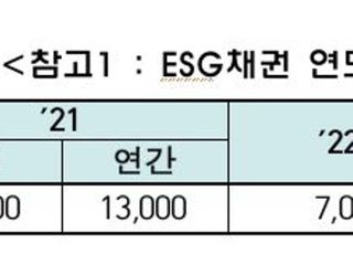 캠코, 2023년까지 3조원 규모 ESG채권 발행한다