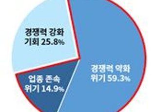 기업 74% "2050 탄소중립은 위기"…35% "대응 못해"