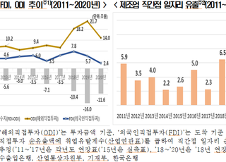 한경연 “지난해 제조업 일자리 7만2000개 해외로 유출”