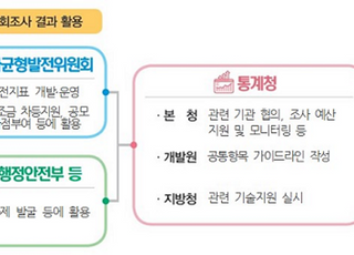 통계청, 이달부터 지역 균형발전·삶의 질 수준 측정