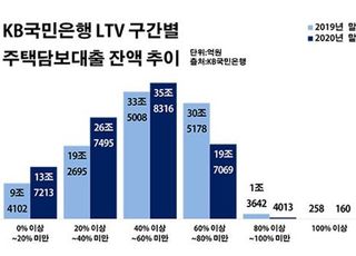 은행권 '高LTV' 대출 줄여놨더니…오락가락 정책에 '패닉'