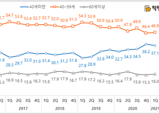 40대 미만 서울 부동산 ‘큰손’으로 부상