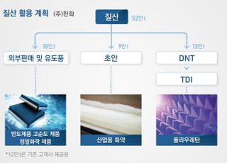 한화, 질산 공장 40만t 증설…반도체 소재 강화