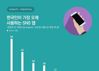 한국인이 가장 오래 사용하는 SNS '인스타그램'...10대는 페이스북