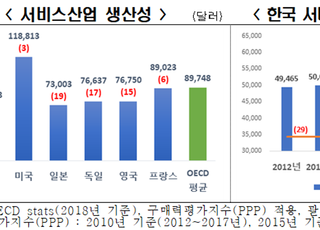 전경련 “韓 서비스산업 경쟁력 OECD 33개국 중 28위”