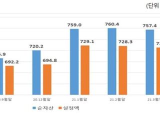 1분기 국내 펀드 순자산 757조...전분기比 5.2%↑