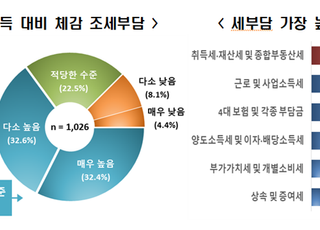 국민 10명 중 7명 “세금부담 버겁다”…한경연 “재정 효율화 나서야”