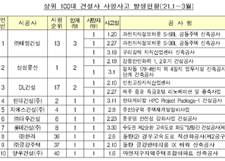 태영건설, 올 1분기 사망사고 3건 발생 '최다'