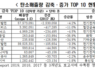 전경련 “탄소중립 달성, 포집·활용·저장 기술이 관건”