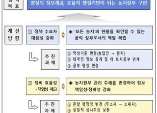 농지원부 전면개편…농업인에서 필지로, 면적제한은 폐지