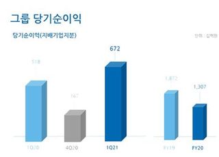 우리금융, 1분기 순익 6716억…지주 전환 후 최대 실적