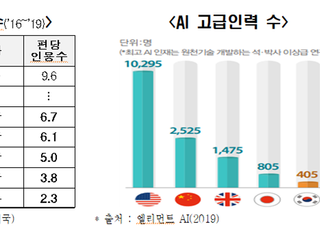 전경련 “韓 AI 선진국 대비 1.8년 뒤져…제도 정비 해야”