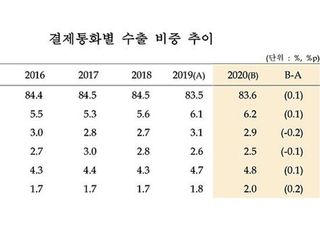 수출 결제, 달러·유로 늘고 엔 줄어…위안화 '역대 최고'