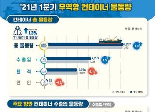 1분기 항만 컨테이너 물동량 전년 보다 1.3% 증가