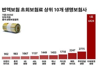 변재상 리더십 돋보이네…미래에셋생명 변액보험 '적수가 없다'