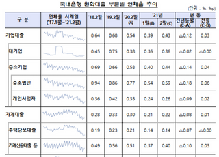 2월 은행 대출 연체율 0.33%…기업·가계 모두↑