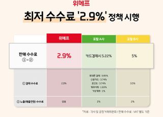 “쿠팡 게 섰거라”…이커머스 ‘수수료 인하’ 승부수 통할까