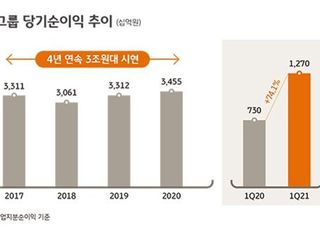 KB금융, 1분기 순익 1조2701억 '사상 최대'