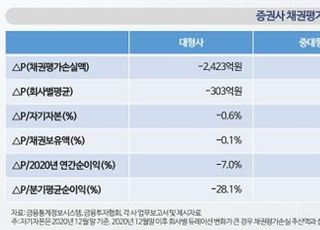 나신평 “금리 상승 지속시 증권사 채권평가손 우려”