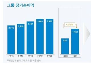 신한금융, 1분기 순익 1조1919억...전년비 27.8%↑